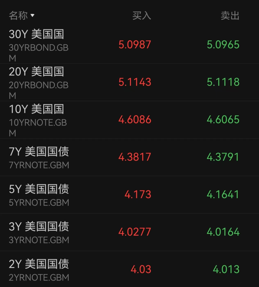 深夜,美股、美债又崩了!