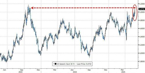 美债收益率直逼高点，市场在警告特朗普减税法案