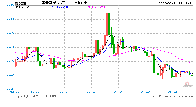 人民币兑美元中间价较上日调升34点至7.1903