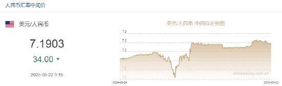 人民币兑美元中间价较上日调升34点至7.1903