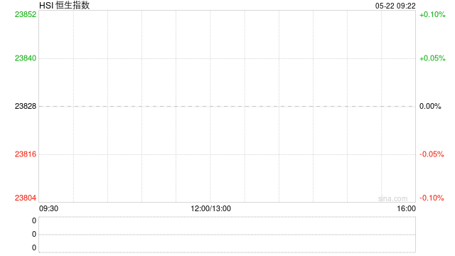 快讯:恒指低开0.33% 科指跌0.11% 英诺赛科涨超11%