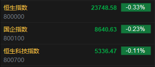 快讯:恒指低开0.33% 科指跌0.11% 英诺赛科涨超13%
