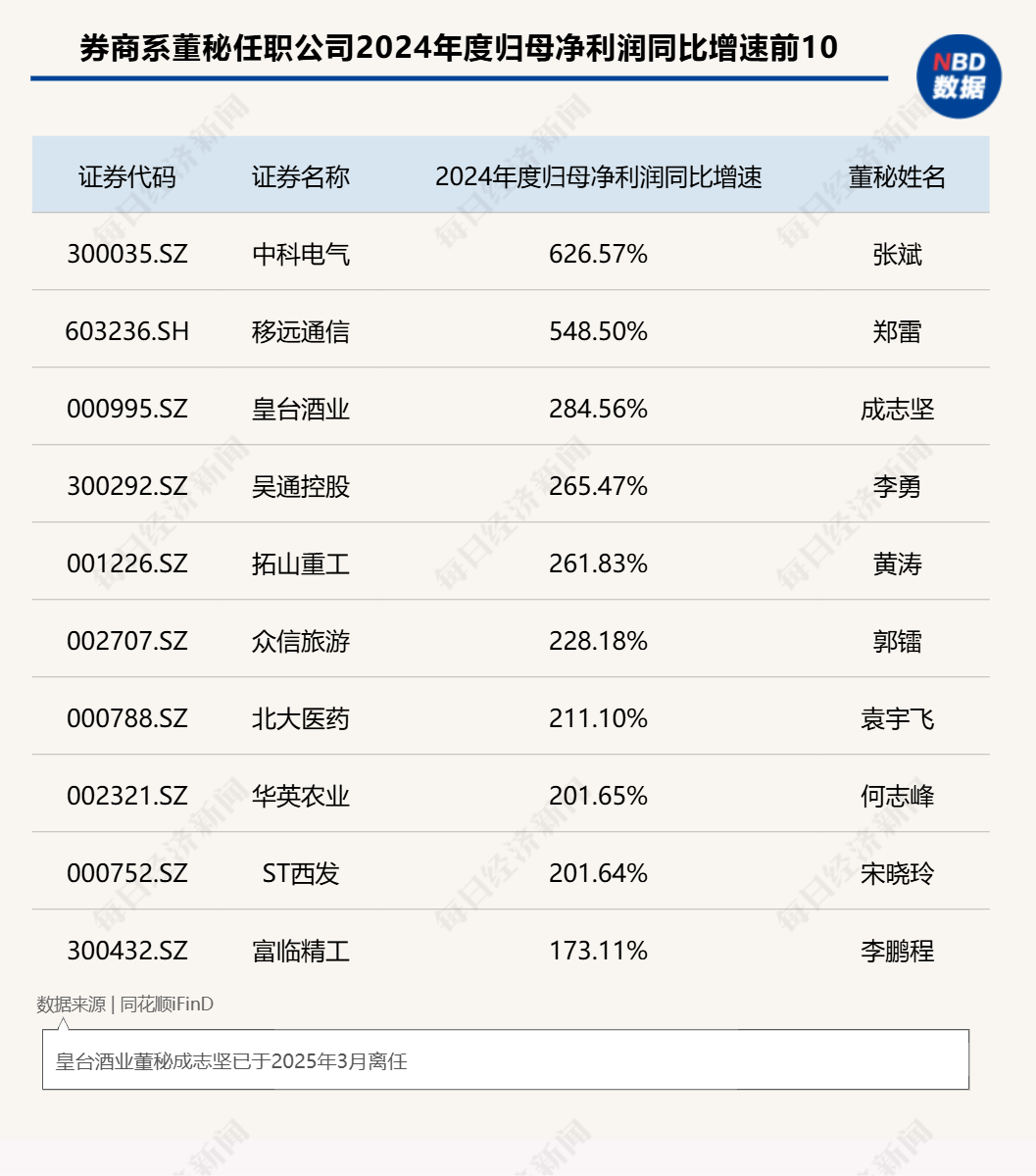 “券商系董秘”斩获今年以来全球最大IPO!券商精英加速跨界董秘圈,337家券商系董秘年度战绩大揭秘(附表)