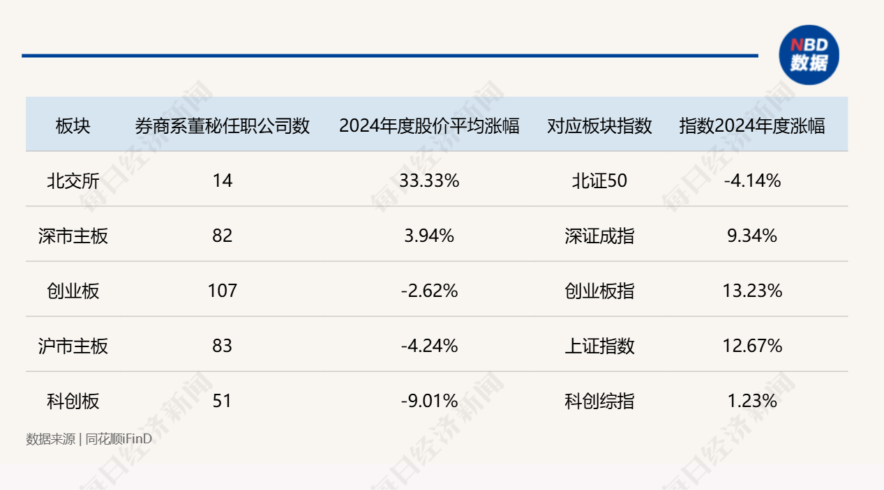 “券商系董秘”斩获今年以来全球最大IPO!券商精英加速跨界董秘圈,337家券商系董秘年度战绩大揭秘(附表)