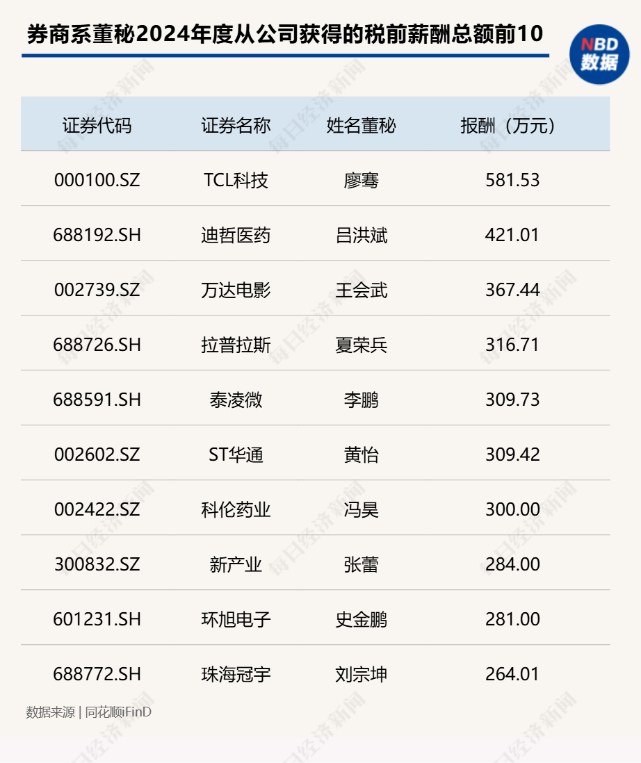 “券商系董秘”斩获今年以来全球最大IPO!券商精英加速跨界董秘圈,337家券商系董秘年度战绩大揭秘(附表)