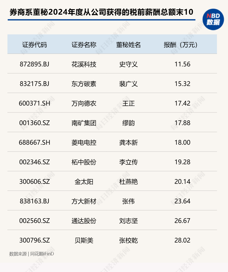 “券商系董秘”斩获今年以来全球最大IPO!券商精英加速跨界董秘圈,337家券商系董秘年度战绩大揭秘(附表)