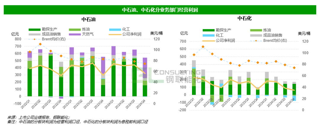 “三桶油”2024财报冰火两重天:上游“高光”,下游“腰斩”