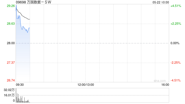 万国数据-SW盘中涨超4% 华泰证券维持“买入”评级