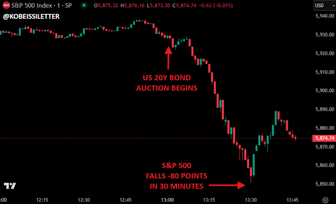 美债标售引发“股债汇三杀”惨案?华尔街害怕的远不止于此!