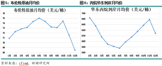 新湖化工（丙烯）专题：丙烯价格周期