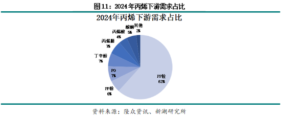 新湖化工（丙烯）专题：丙烯价格周期