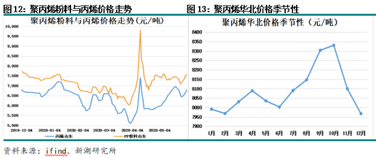 新湖化工（丙烯）专题：丙烯价格周期