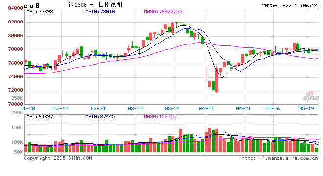 光大期货有色金属类日报5.22