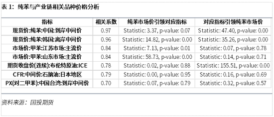 【化工新品种】抢先看系列四：纯苯的价格及影响因素