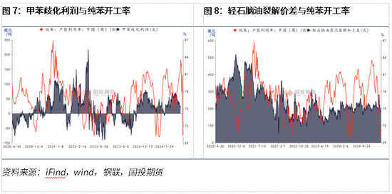 【化工新品种】抢先看系列四：纯苯的价格及影响因素