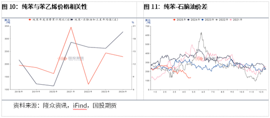 【化工新品种】抢先看系列四：纯苯的价格及影响因素