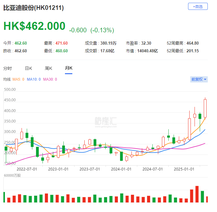 比亚迪AH股均创历史新高，市值超1.25万亿元！比亚迪股份获纳入恒生科技指数成份股，将于6月9日生效