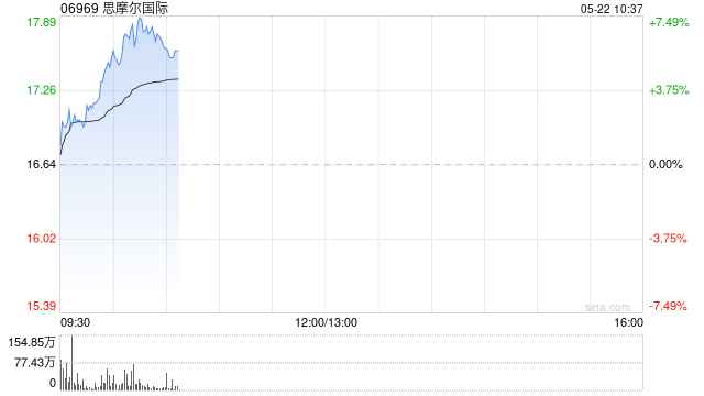 思摩尔国际早盘涨逾7% 机构指加热不燃烧产品试点市场反馈理想