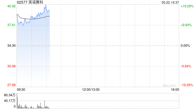 英诺赛科早盘涨逾17% 纳微与英伟达合作下一代800V电力架构