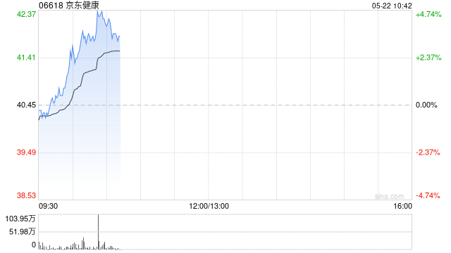 京东健康早盘涨超4% 中银国际将目标价由45港元上调至47港元