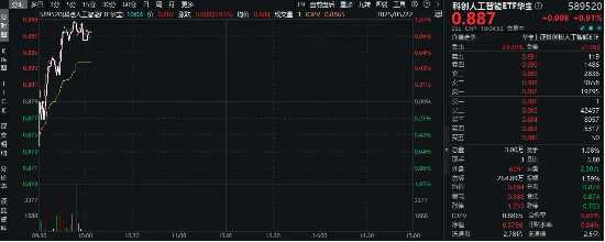 国产替代王者归来！上海印发提振消费行动方案，重点布局国产AI产业链的589520一度涨逾1%
