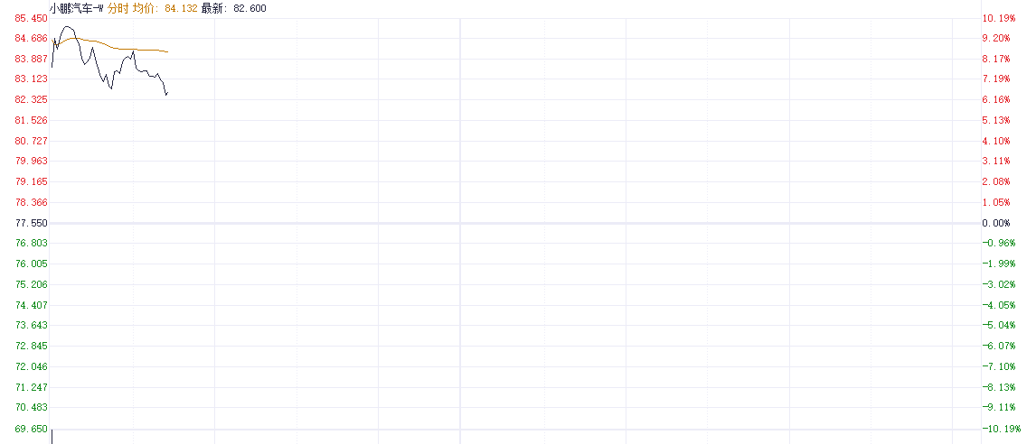 小鹏汽车Q1业绩提振公司股价 毛利率六连升剑指四季度盈利