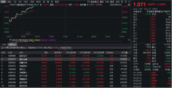 多重事件催化，通用航空掀涨停潮！159231逆市劲升1.61%