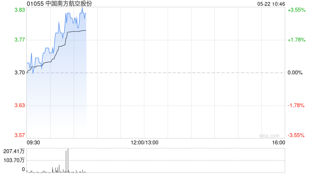 港股三大航空股走强 机构：行业逐渐迎来业绩拐点