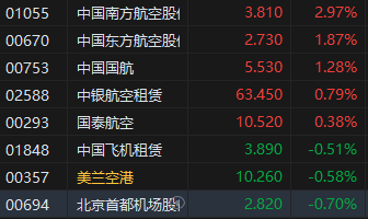 港股三大航空股走强 机构：行业逐渐迎来业绩拐点