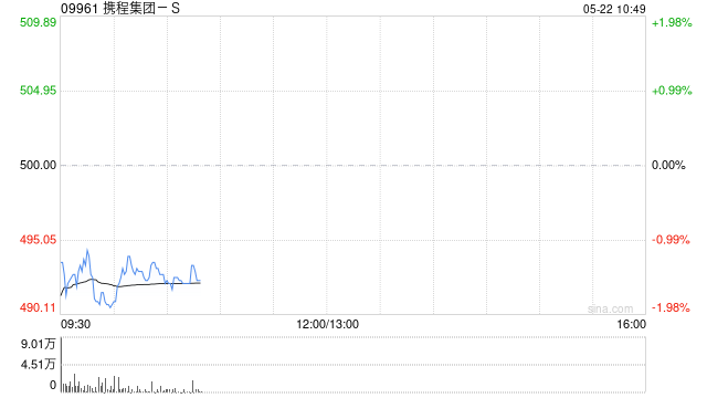 大和:携程集团-S国际业务扩张推动增长 升目标价至745港元