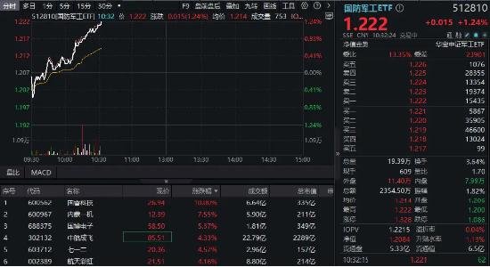 1750亿美元!特朗普官宣“金穹”计划!国防军工关注度飙升,512810逆市涨逾1%!