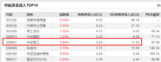 1750亿美元!特朗普官宣“金穹”计划!国防军工关注度飙升,512810逆市涨逾1%!