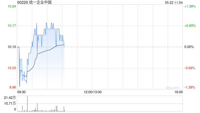瑞银:升统一企业中国目标价至11.5港元 重申“买入”评级
