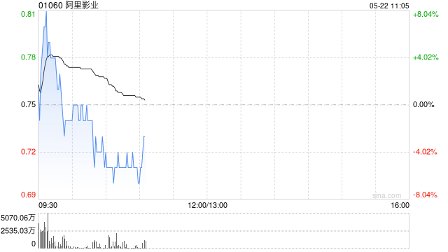 花旗：升阿里影业目标价至0.92港元 料Chiikawa带来新贡献