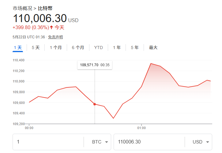 又见“众星捧月”！比特币冲破“11万大关”再创历史新高