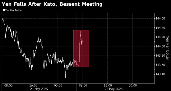 美国财长贝森特和日本财务大臣未讨论汇率水平，日元一度应声下跌