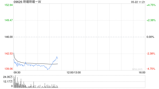 大和:哔哩哔哩-W盈利势头持续 升目标价至240港元