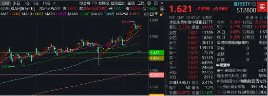 王者归来!银行ETF逆市3连阳,浦发银行再创新高!震荡市避险优选