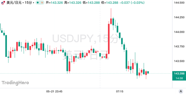 财长不谈汇率！日元升值之路已被美国“盖章”认定？