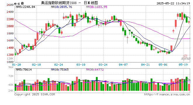 午评|国内期货主力合约涨跌互现 集运欧线跌超3%