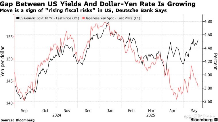 德银警告：日债收益率飙升 美债“压力山大”