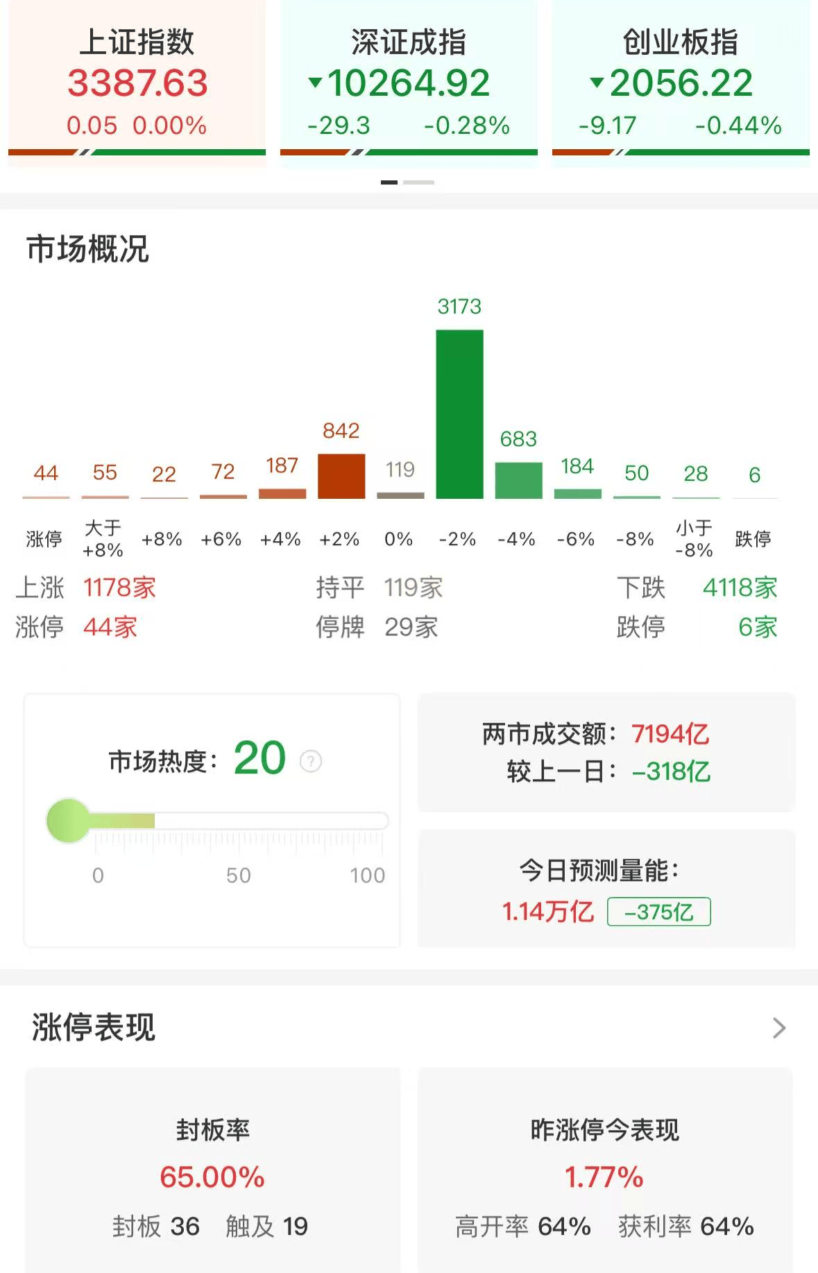 A股午评：沪指红盘，北证50跌4.38%创业板指跌0.44%，军工、黄金、银行板块逆市上涨！超4000股飘绿，成交额7457亿缩量332亿