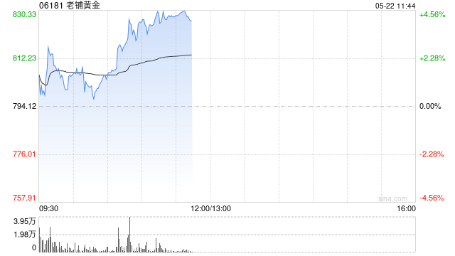 老铺黄金午前涨超4% 公司今日除净机构称其估值水平进一步提升