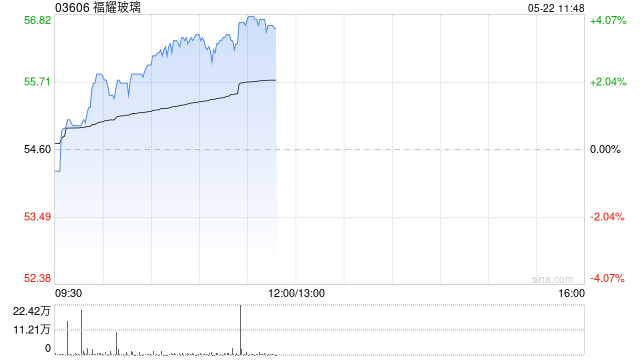 福耀玻璃午前涨逾4% 机构看好公司产能陆续释放