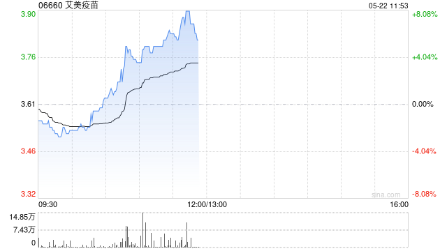 艾美疫苗午前涨逾7% 中美双报迭代mRNA带状疱疹疫苗均获批开展临床