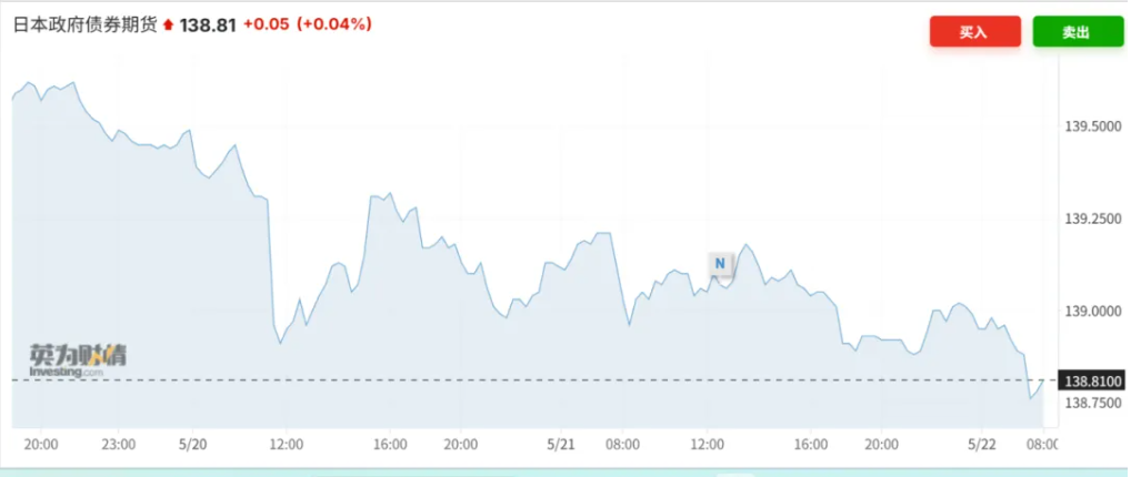 美债收益率飙升,日本国债大跌,发生了什么?