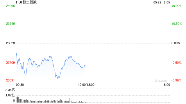 午评：港股恒指跌0.55% 科指跌0.66% 小鹏汽车涨超7%