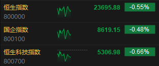 午评：港股恒指跌0.55% 科指跌0.66% 小鹏汽车涨超7%