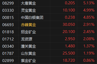 午评：港股恒指跌0.55% 科指跌0.66% 小鹏汽车涨超7%