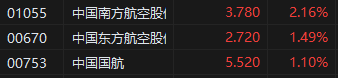 午评：港股恒指跌0.55% 科指跌0.66% 小鹏汽车涨超7%